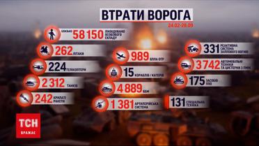 Втрати росіян на 28 вересня: за добу ліквідовано 400 окупантів