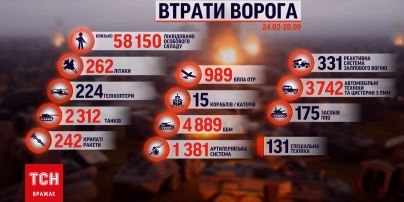 Потери россиян на 28 сентября: за сутки ликвидировано 400 оккупантов