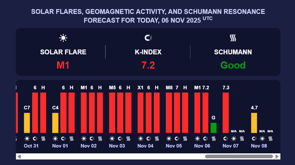Магнітна буря 6 листопада. Фото: Мeteoagent.