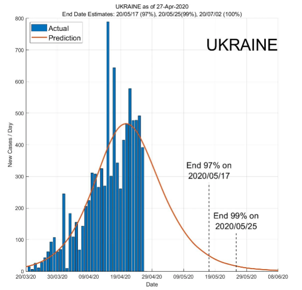 Прогнози завершення епідемії коронаівірусу в Україні