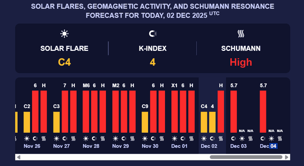 Магнітна буря 3 грудня. Фото: meteoagent.