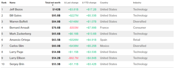  / © Bloomberg Billionaires Index