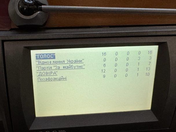 Статистика по фракціям за виключення Бойка з Комітету / ©