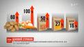 Від початку карантину ціни на продукти харчування суттєво зросли: чому так