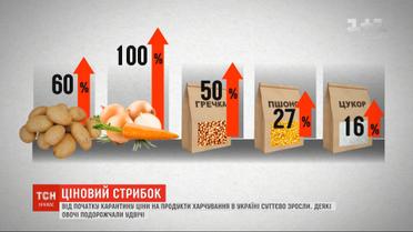 Від початку карантину ціни на продукти харчування суттєво зросли: чому так