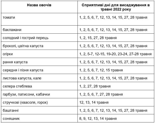Посівний календар на травень 2022 року: овочі