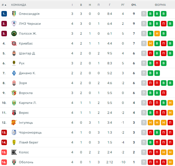 Таблица УПЛ после 4-го тура / © flashscore.ua