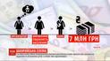 За вигаданих дітей отримали понад 7 мільйонів гривень: в Одеській області викрили аферу