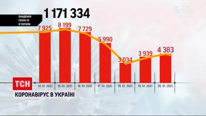 Коронавірус в Україні: за минулу добу захворіли понад 4 тисячі людей