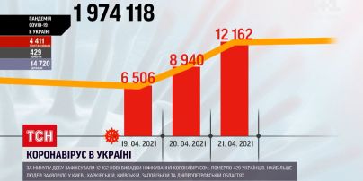 Коронавирус в Украине: количество госпитализации и смертей снова начало расти