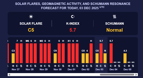 Магнітна буря 4 грудня. Фото: meteoagent.