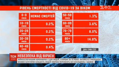 Люди до 40 років переносять коронавірус практично без ускладнень