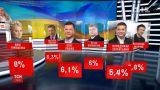 Вакарчук и партия "Слуга народа": за кого готовы проголосовать украинцы на следующих выборах