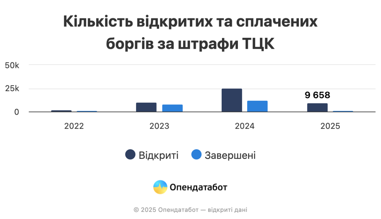 Борги за штрафами ТЦК / © 