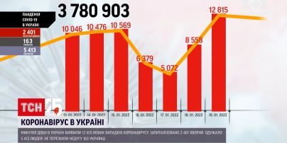 Коронавирус в Украине: за прошедшие сутки зафиксировали почти 13 тысяч новых случаев