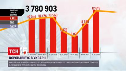 Коронавирус в Украине: за прошедшие сутки зафиксировали почти 13 тысяч новых случаев