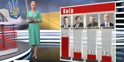 По предварительным данным в 3 городах Украины в первом туре определились с мэром