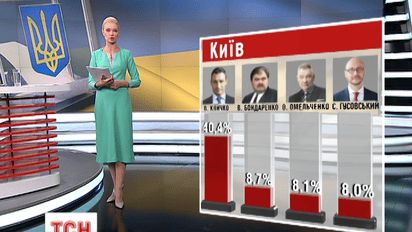 По предварительным данным в 3 городах Украины в первом туре определились с мэром