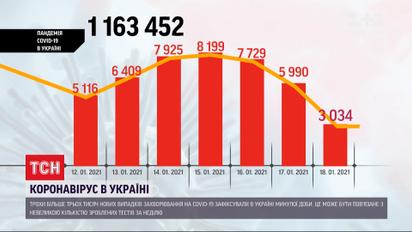МОЗ повідомило про різке зменшення кількості інфікованих на коронавірус