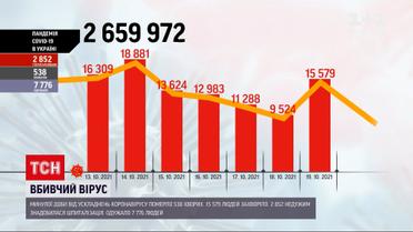 Коронавірус в Україні: минулої доби померло понад 500 людей