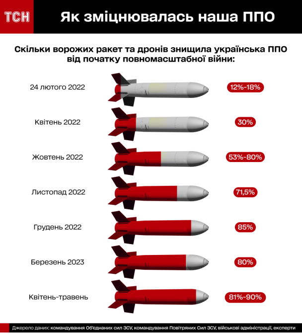 На початку вторгнення українськи захисники збивали менше 20% ракет / © 