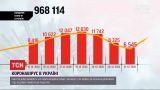 Коронавірус в Україні: за останню добу захворіли понад 6,5 тисяч людей