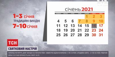 На Новий рік та Різдво українців чекають довгі вихідні