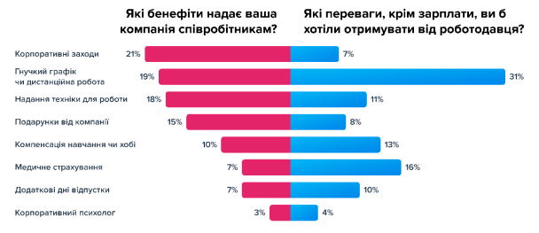 Результати опитування Work.ua в червні 2024 року. У ньому взяли участь понад 2000 шукачів і понад 1000 роботодавців / © Work.ua