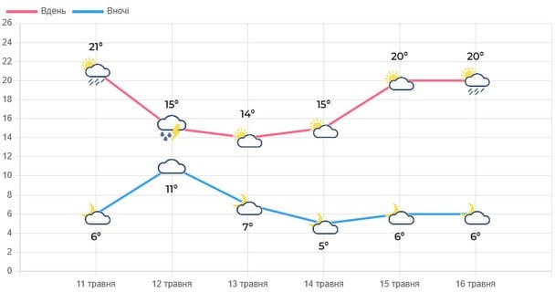 Погода на Львівщині 11–16 травня / © Укргідрометцентр