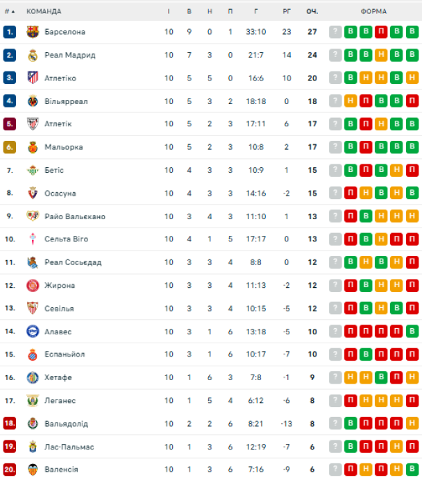 Таблица Ла Лиги после 10-го тура / © flashscore.ua