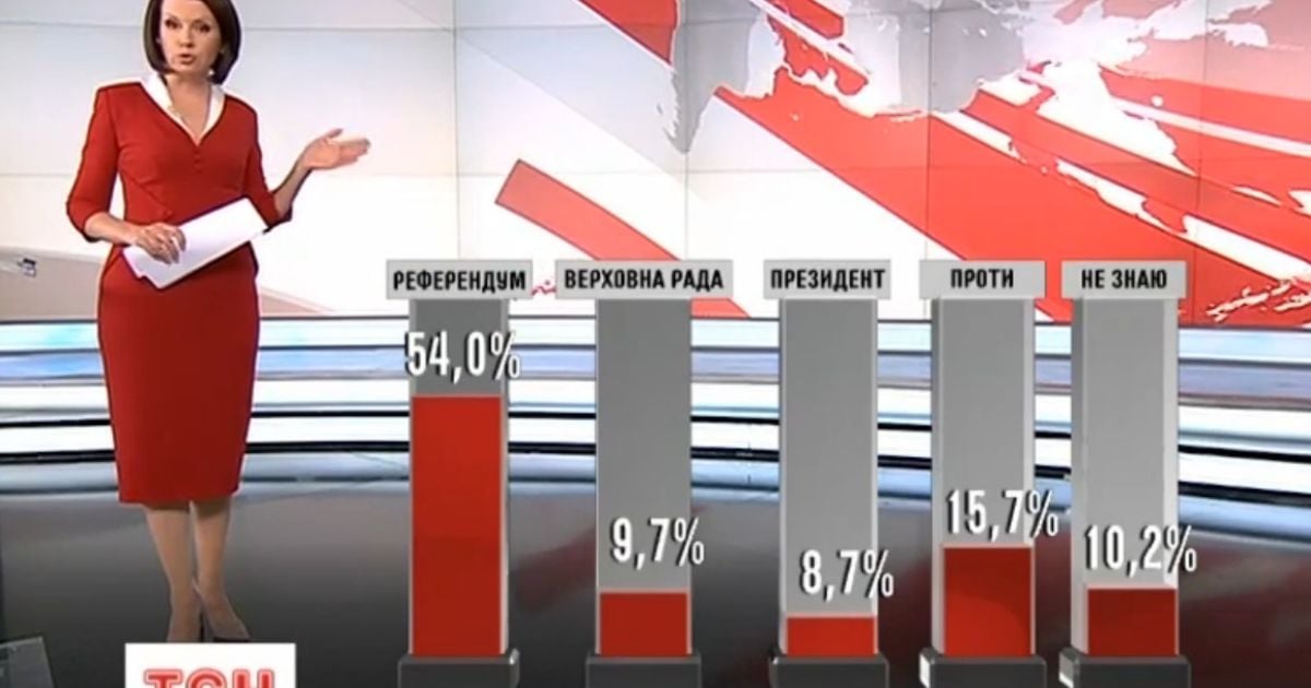 Більшість киян вважають, що зміни до Конституції слід затверджувати на референдумі