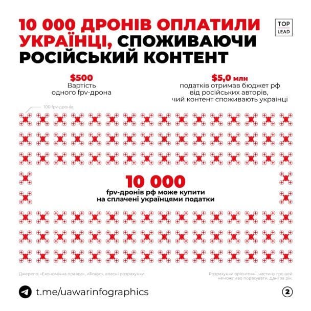 Як українці споживають російський контент / Інфографіка: UA War Infographics / © 