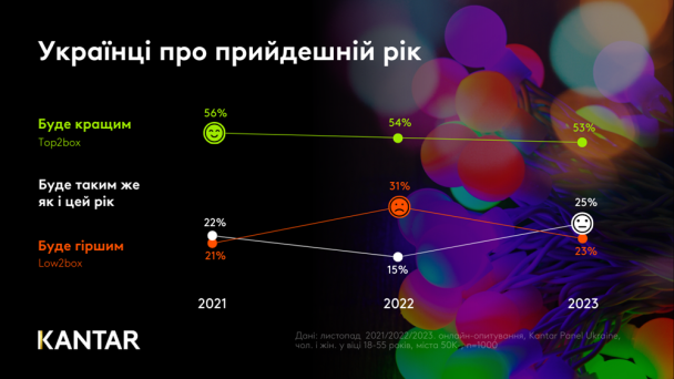 Опитування українців / Фото: Kantar / © 