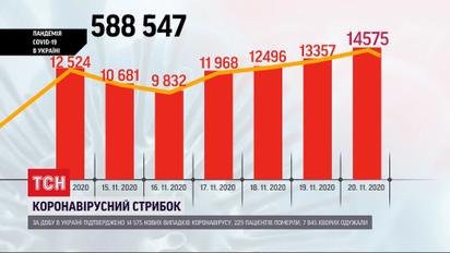 Наибольший прирост больных коронавирусом зафиксировали в Киевской и Днепропетровской областях