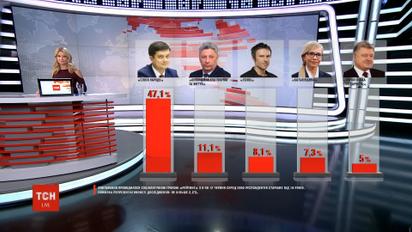 Свежие социологические опросы: в парламент имеют шанс попасть 5 партий