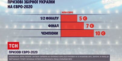 Євро-2020: українська збірна вже заробила 16 мільйонів євро