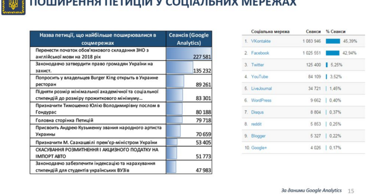 У Порошенка відзвітували про роботу сервісу петицій / © Twitter/Офіс президента України