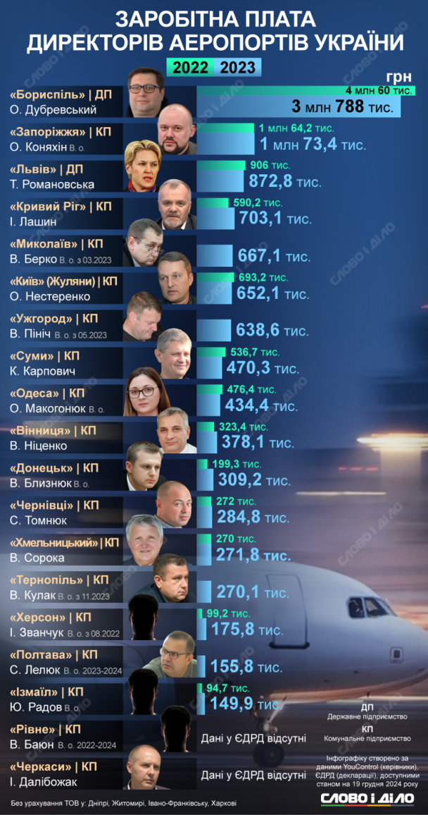 Зарплати директорів аеропортів. / © Слово і діло