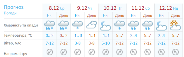  / © Укргидрометцентр
