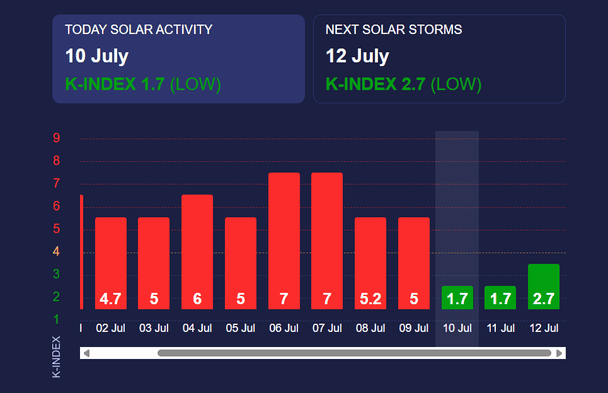 Магнитная буря 11 июля. Фото: Meteoagent.
