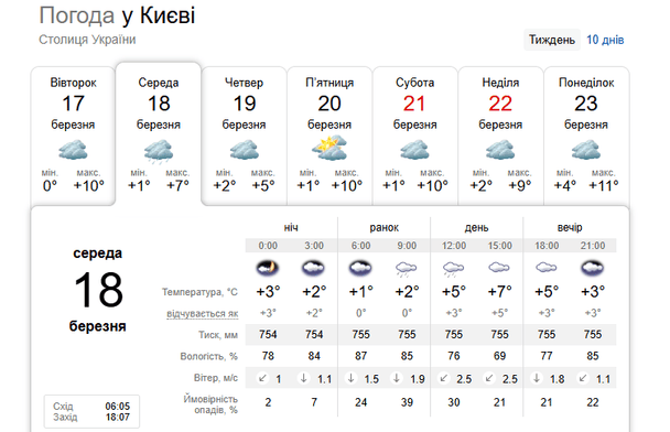 Погода в Киеве 18 марта