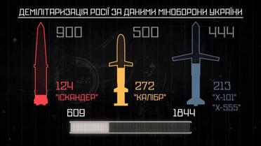 Міноборони України: у росіян лишилася третина всього запасу ракет