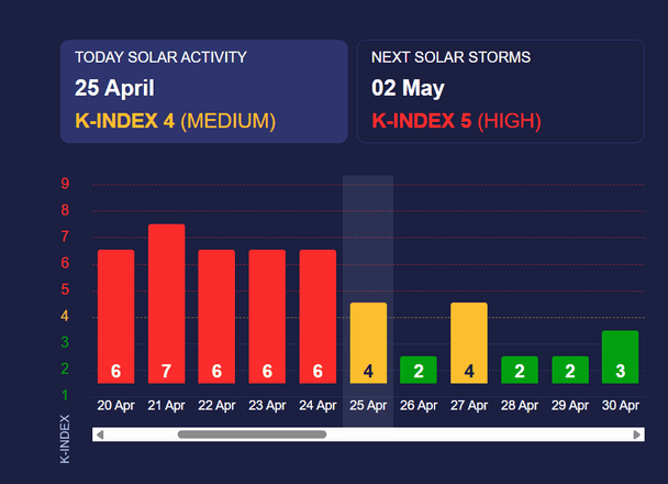 Магнітні бурі 25 квітня. 
