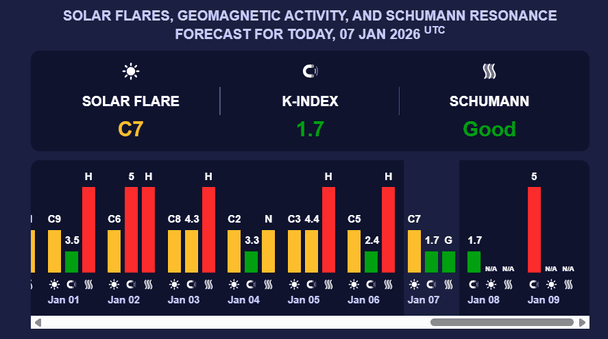 Прогноз магнітних бур.