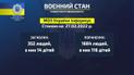 За 4 дні війни Росії проти України загинуло 352 цивільні особи, 1684 - поранено - МВС