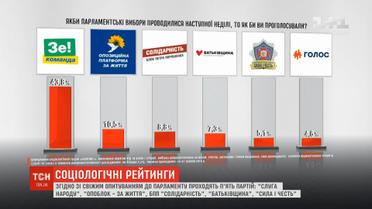 Згідно зі свіжим опитуванням до парламенту проходять п'ять партій