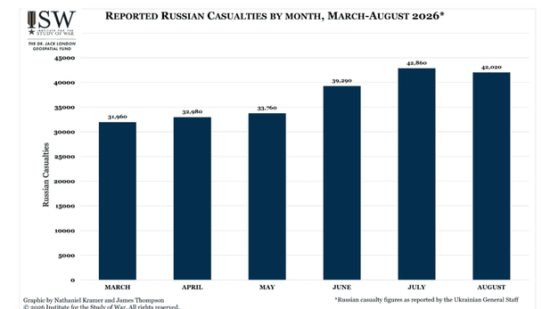 Потери россиян на фронте с марта по август