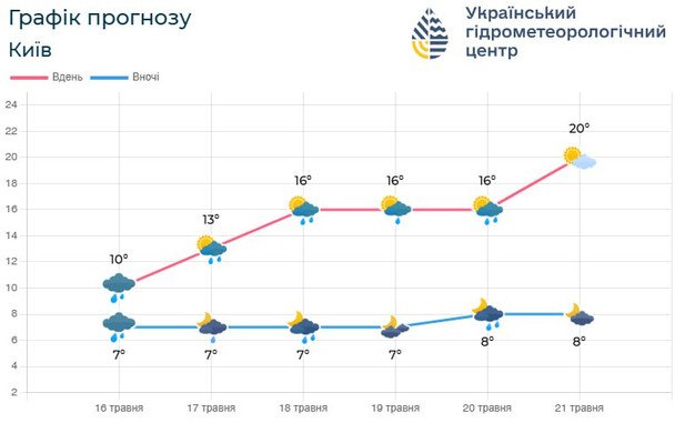 График прогноза погоды в Киеве / © Укргидрометцентр