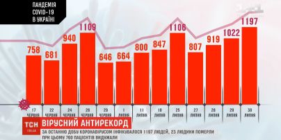 Новий антирекорд: за минулу добу в Україні коронавірусом інфікувались 1197 людей