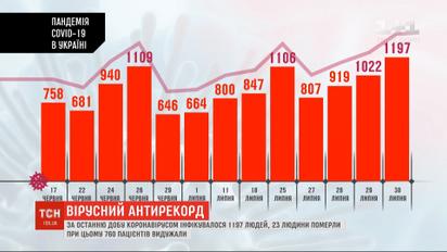 Новий антирекорд: за минулу добу в Україні коронавірусом інфікувались 1197 людей